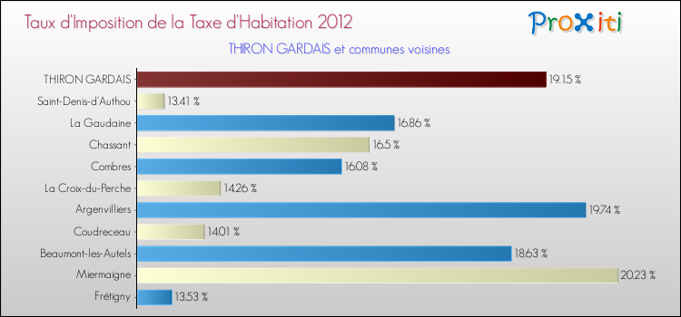 Taux d'imposition de la taxe d'habitation 2012 pour THIRON GARDAIS et les communes proches Comparaison des taux d'imposition de la taxe d'habitation 2012 pour THIRON GARDAIS et les communes voisines